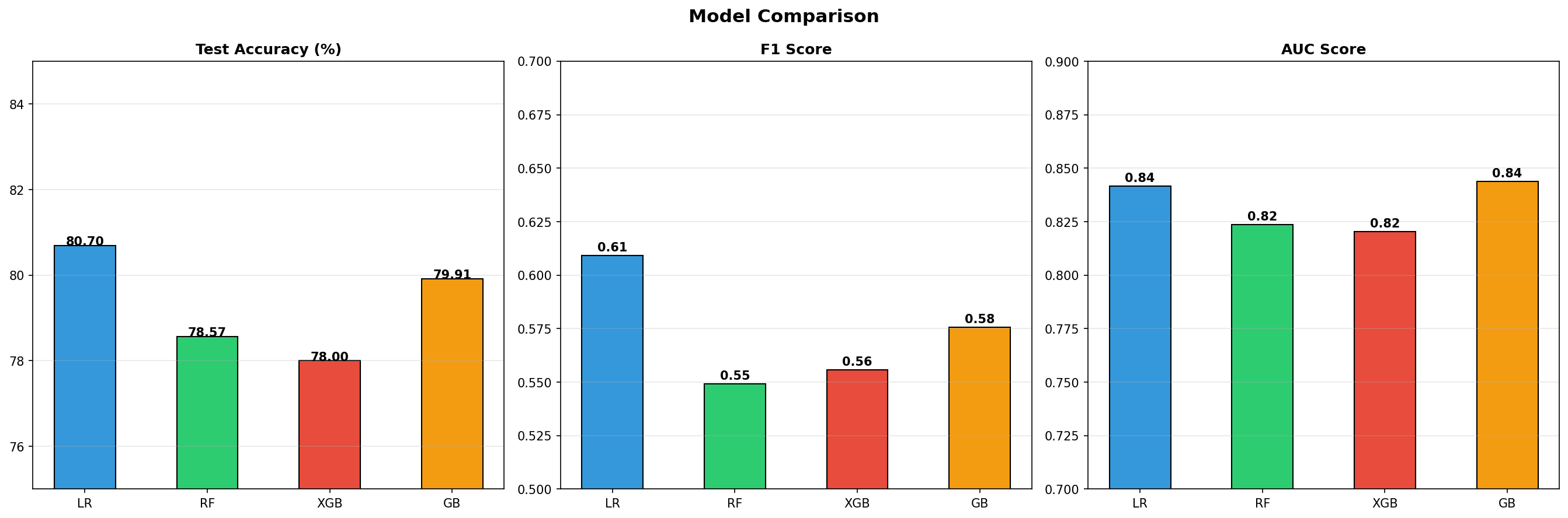 Customer Churn Prediction case study