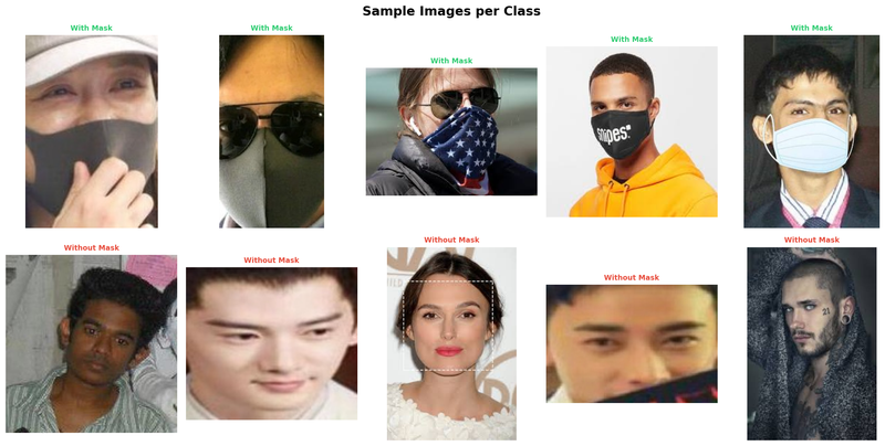 Face Mask Detection System case study