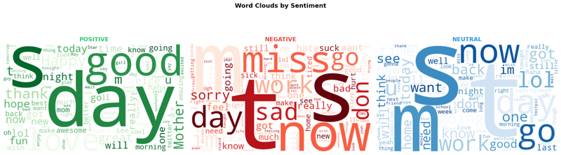NLP Sentiment Analysis case study