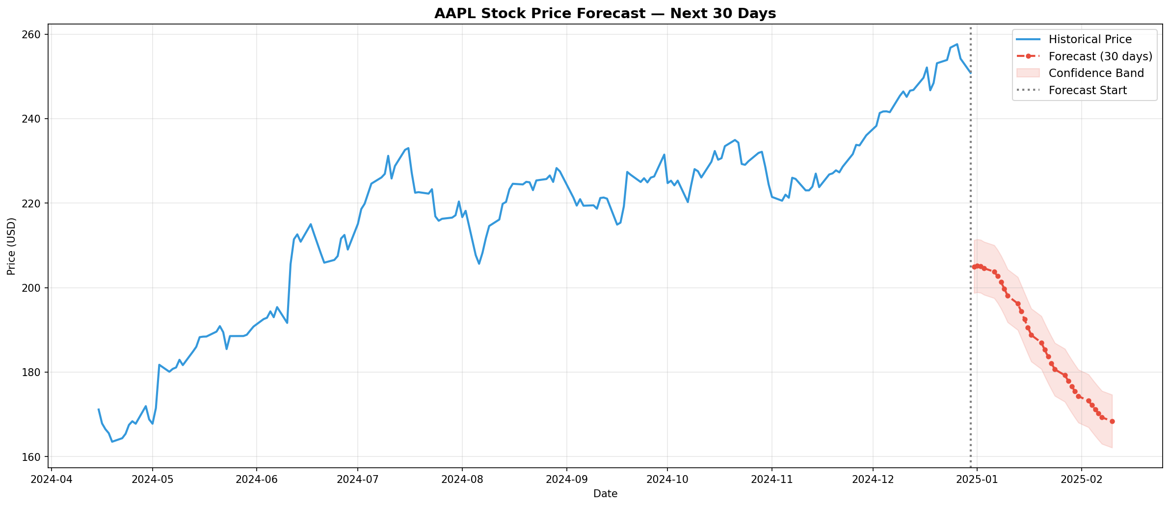 Stock Price Prediction LSTM case study